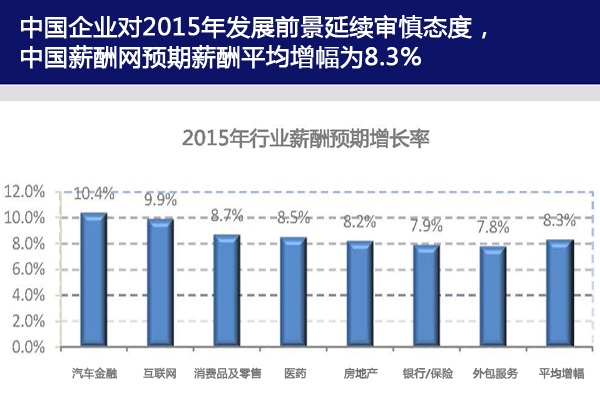2015年的薪酬和福利趋势原来是这样的