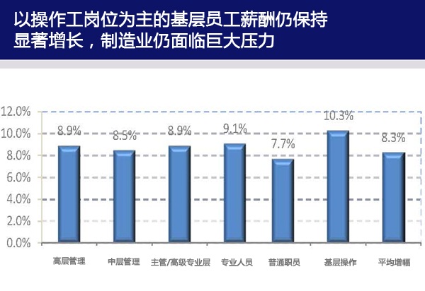 2015年的薪酬和福利趋势原来是这样的