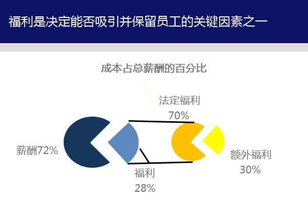 2015年的薪酬和福利趋势原来是这样的