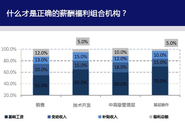 2015年的薪酬和福利趋势原来是这样的