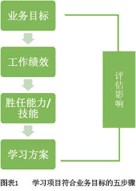 培训须知:减少无效学习的五个关键